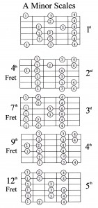 Guitar Scale Guide Beginner Marcus Curtis Music