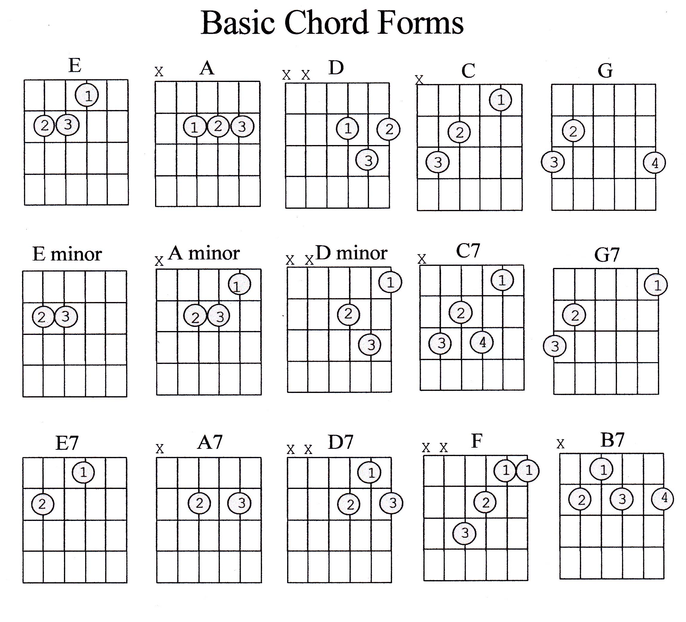 Diagram Chord Gitar: Cara Mudah Belajar Chord Gitar Dengan Diagram » TAB