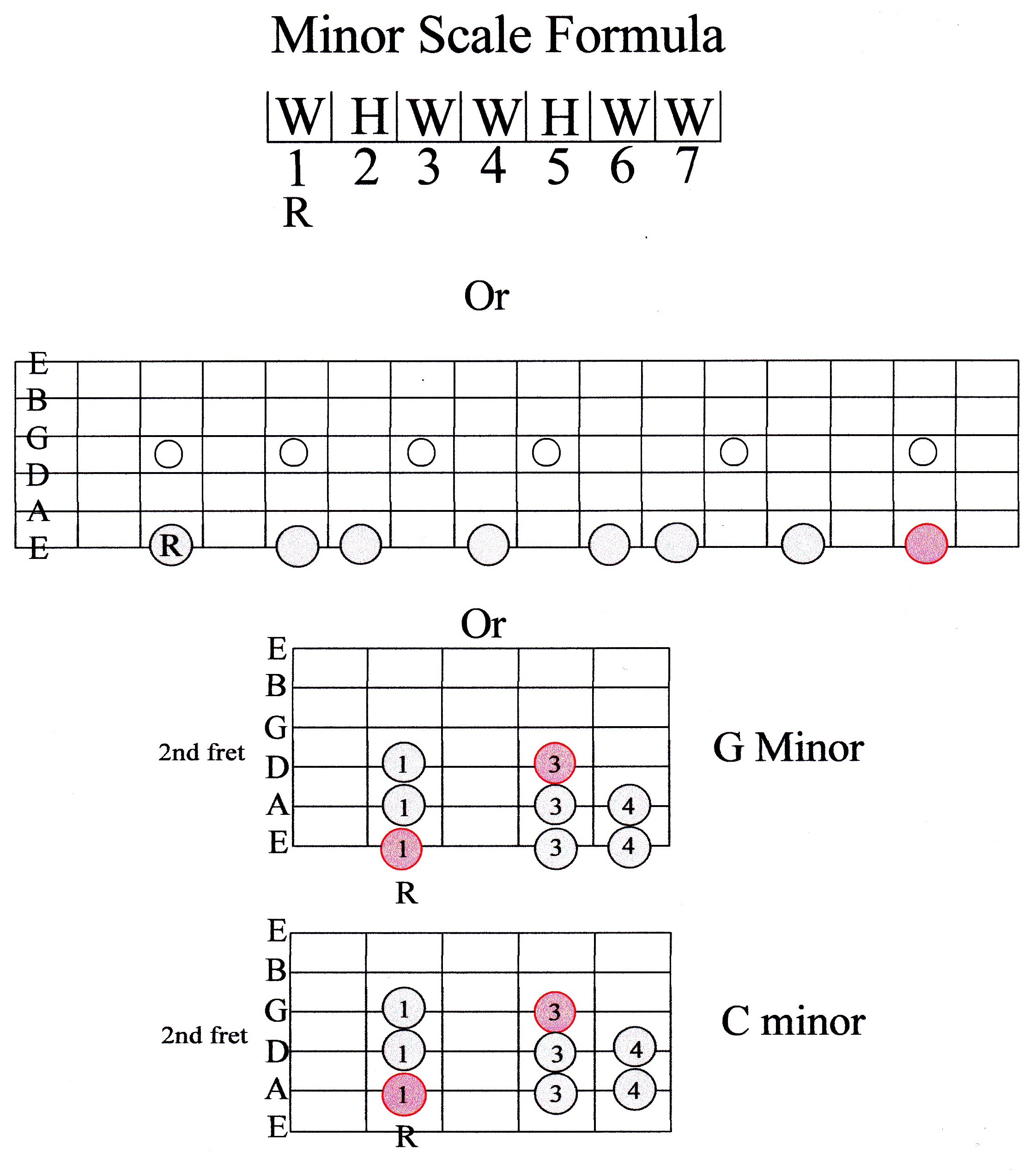 Guitar Scale Guide Beginner - Marcus Curtis Music